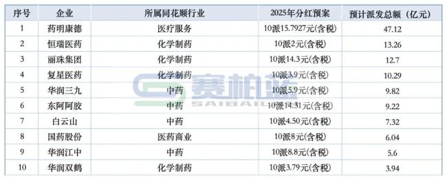 最高47.12亿!多家药企豪气「发钱 」:药明康德、恒瑞、丽珠、复星……