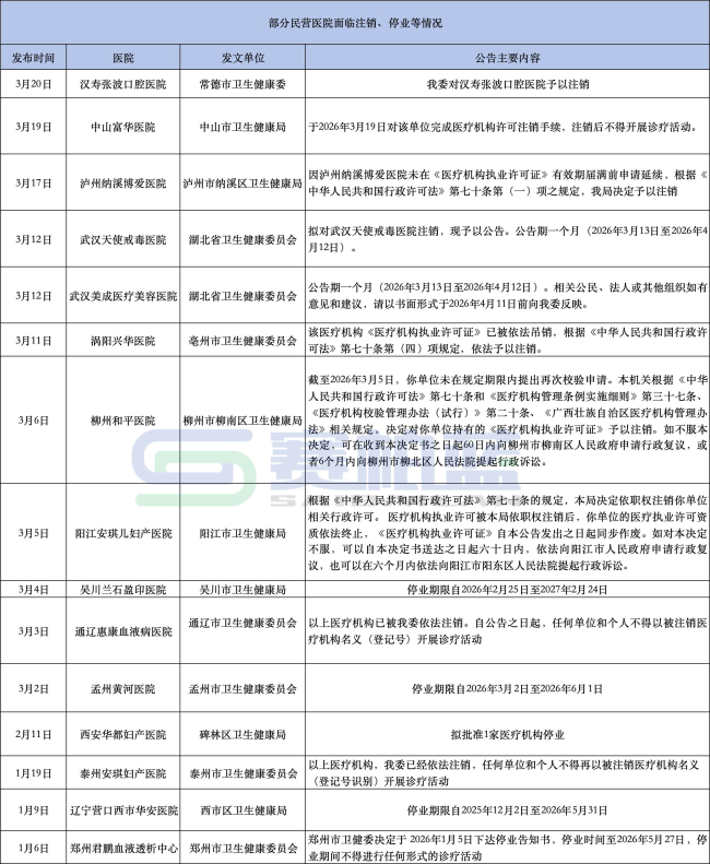 15家民营医院注销、停业（附名单）