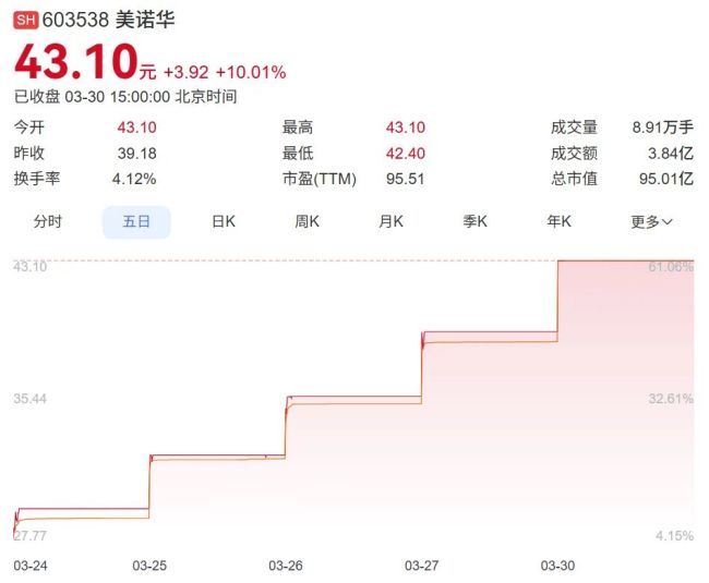 美诺华近五日股价走势（截止2026.3.30收盘）