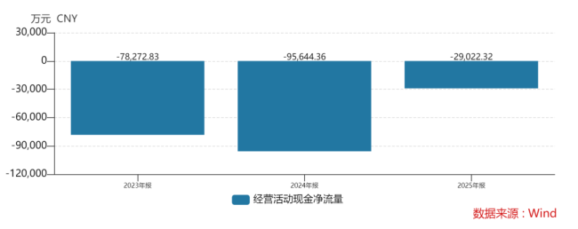 营收暴涨231%仍要“输血救命”？迈威生物只有表面风光