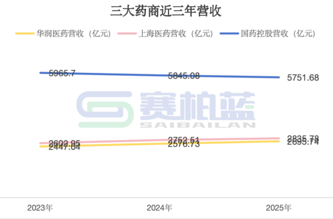 千亿药商，国药、上药、华润最新业绩来了！