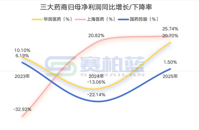 千亿药商，国药、上药、华润最新业绩来了！