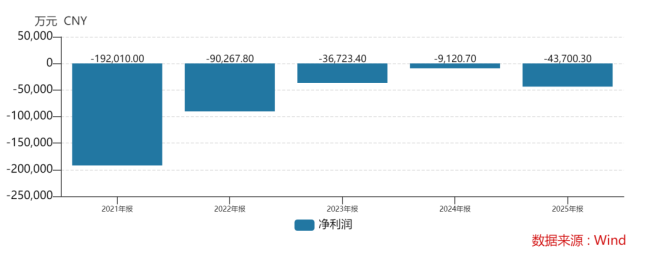 业绩大跳水，基石药业紧急开展“市值维护”？