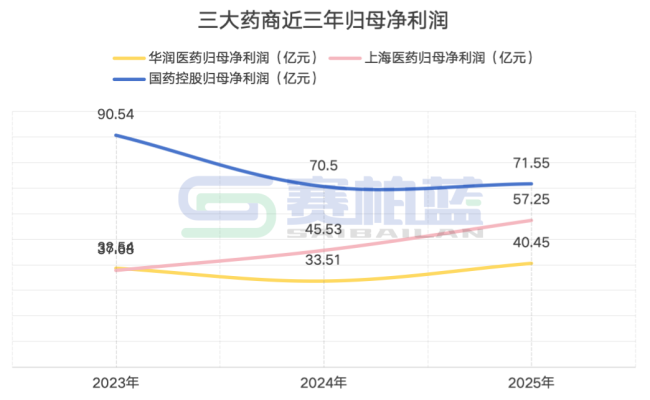 千亿药商，国药、上药、华润最新业绩来了！
