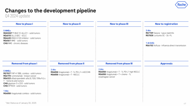 图2.罗氏管线调整；数据来源：罗氏2024年财报
