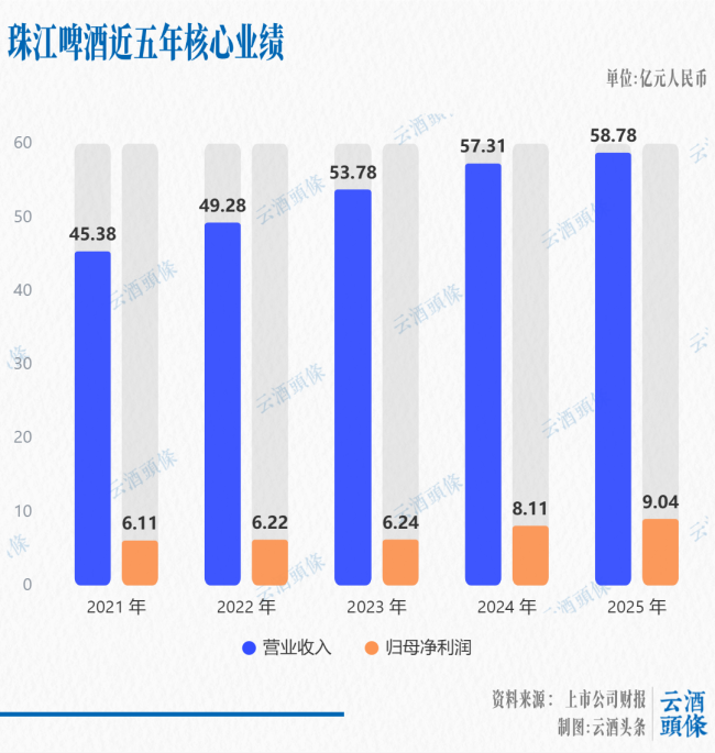 啤酒T6业绩拆解:分化、提质、集中,释放酒业“拐点”讯号?