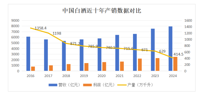 白酒“缩量时代”，份额、利润持续向名酒集中，区域酒企该如何“渡劫”？