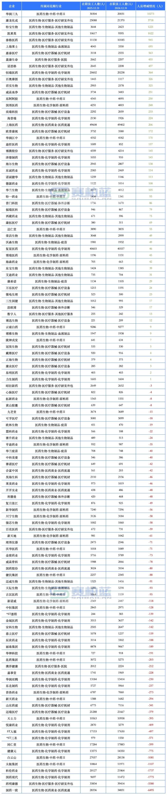 头部药企最新雇员数据来了！（附总数、销售、研发人员变化情况）