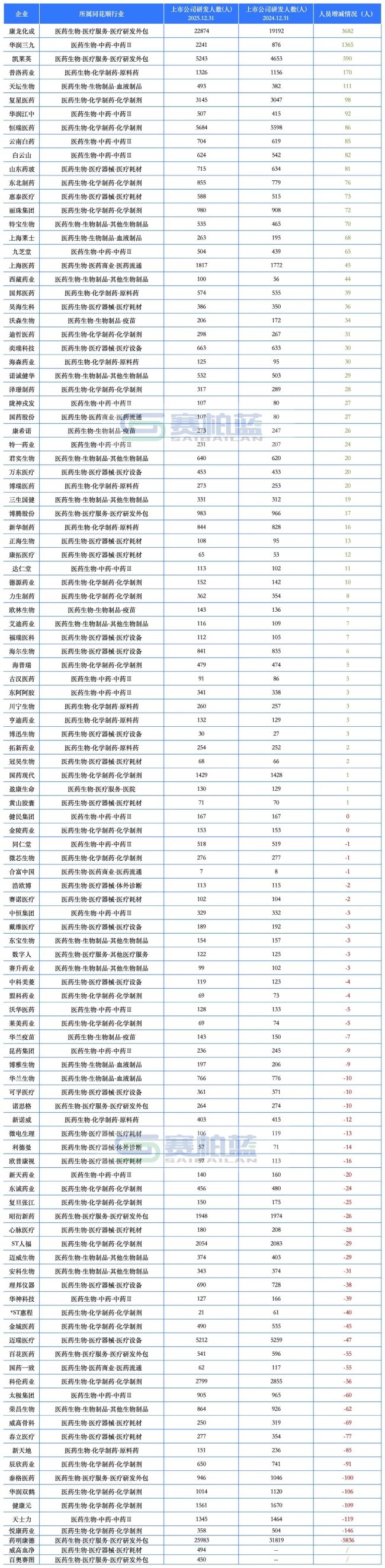 头部药企最新雇员数据来了！（附总数、销售、研发人员变化情况）