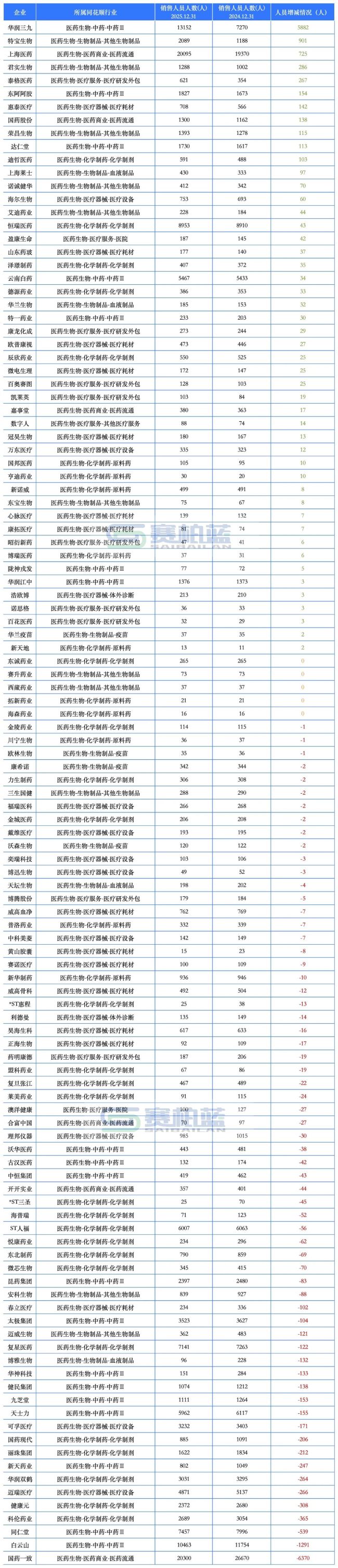 头部药企最新雇员数据来了！（附总数、销售、研发人员变化情况）