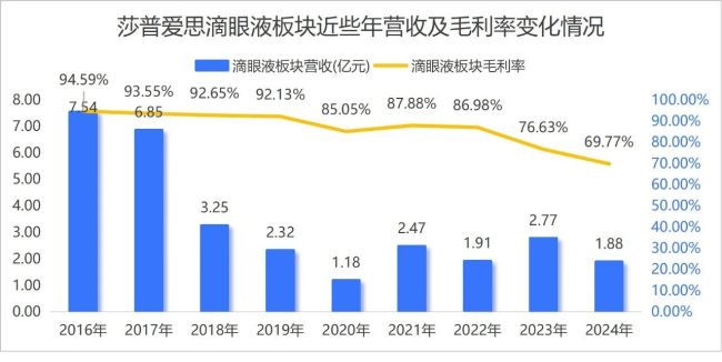 莎普爱思,不该沦为莆田老板的“提款机”