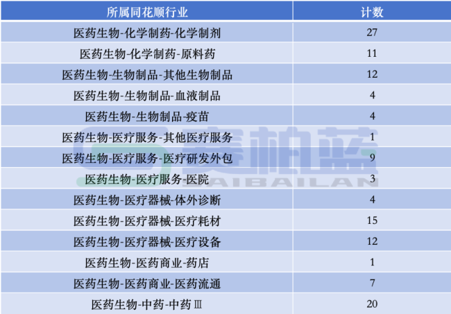 130家医药企业,最新员工薪酬来了(附名单)