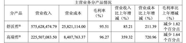 图片来源:迪哲医药2025年年报