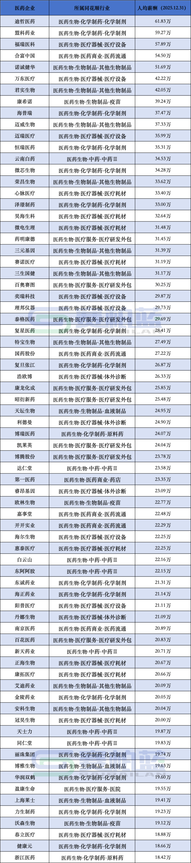 130家医药企业,最新员工薪酬来了(附名单)