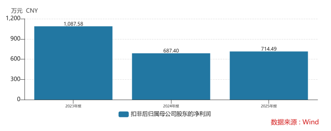 净利润下降超六成，第一医药需要尽快“掉头”