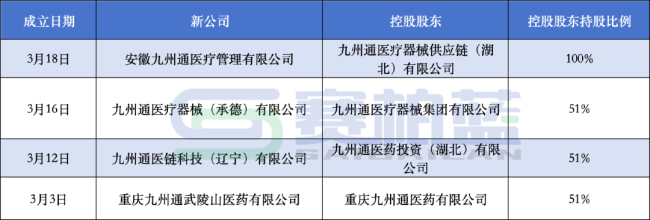 华润系成立三家新公司
