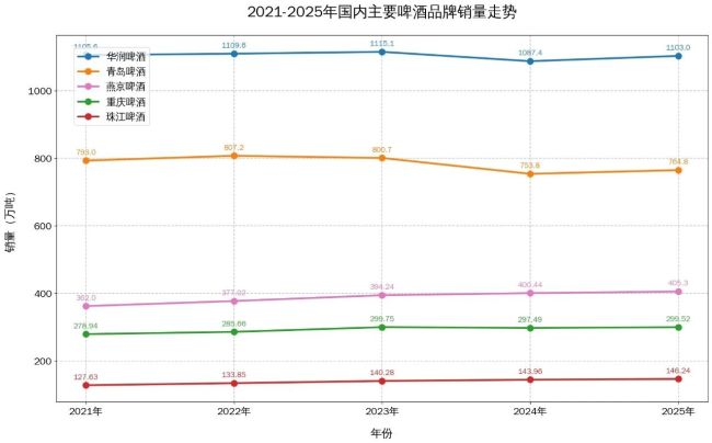利润大涨、渠道重构、分化加剧，啤酒行业的下一程拼什么？