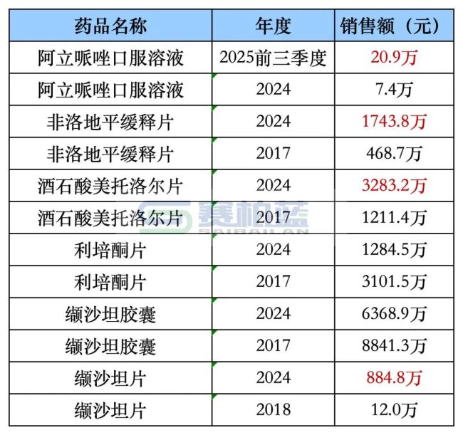 图：常州四药集采品种