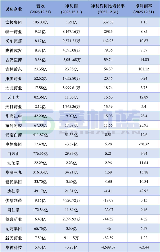 最高352.38%，17家中药企业净利润增长