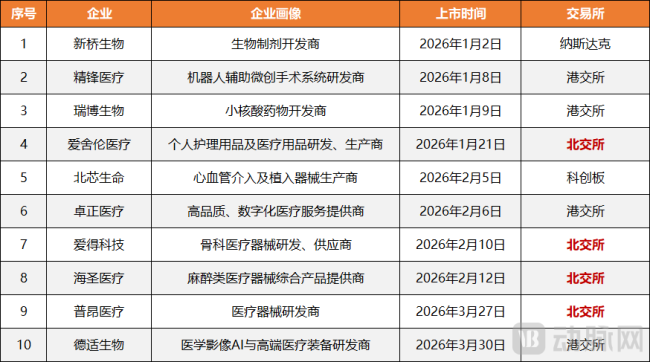 图1.2026年一季度已成功上市医疗企业