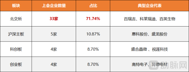 图2.2026一季度A股各大交易板块上会数量情况
