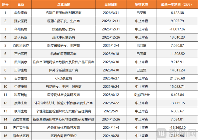 图4.北交所目前排队审核上市医疗企业情况（数据来源：交易所官网）