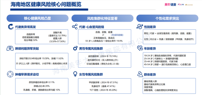 《美年健康2025年度海南地区健康体检数据蓝皮书》发布：血脂异常超五成，代谢性疾病成海南居民首要健康威胁