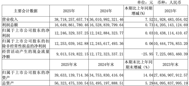 山西汾酒交出2025白酒行业“最强”成绩单
