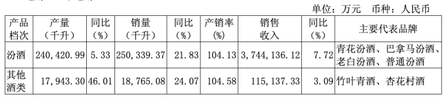 山西汾酒交出2025白酒行业“最强”成绩单