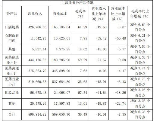 “药中茅台”片仔癀近十年罕见年度负增长，现金流大幅下滑超90%