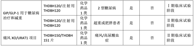 图源：通化东宝2025年年报（通化东宝持续拓宽内分泌代谢治疗领域的研发边界，目前已将治疗领域由糖尿病拓展至减重、痛风/高尿酸血症等领域）