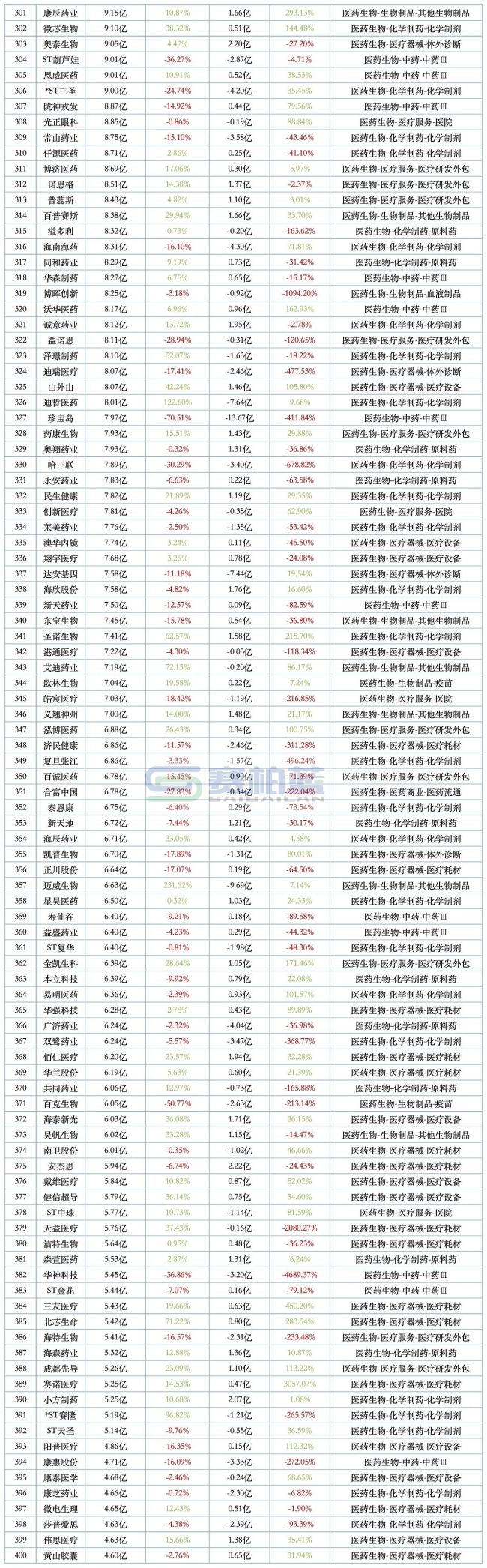 508家药企最新营收和净利润排名来了
