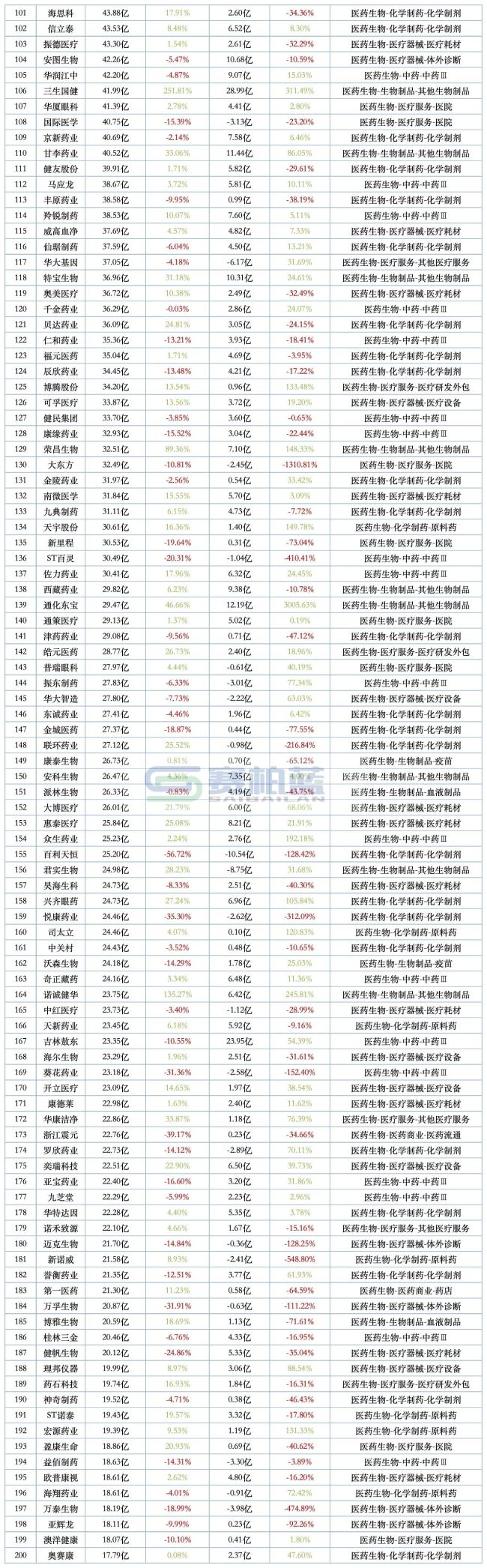 508家药企最新营收和净利润排名来了
