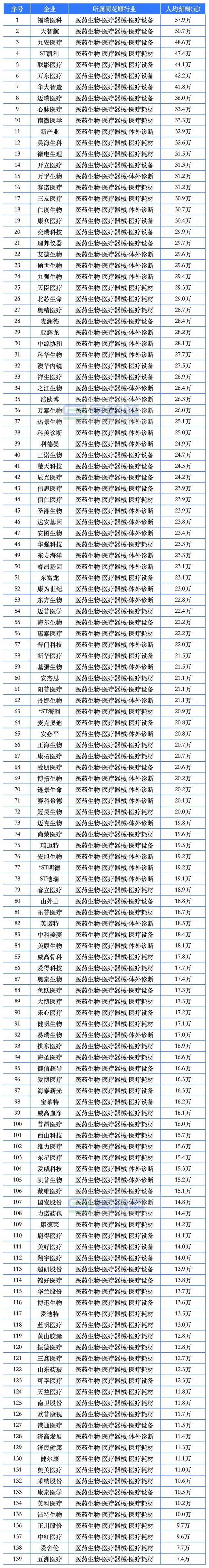 9家药企人均薪酬超50万！百济神州、盟科药业、合富中国…