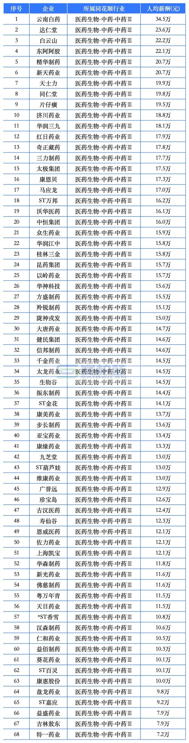 9家药企人均薪酬超50万！百济神州、盟科药业、合富中国…