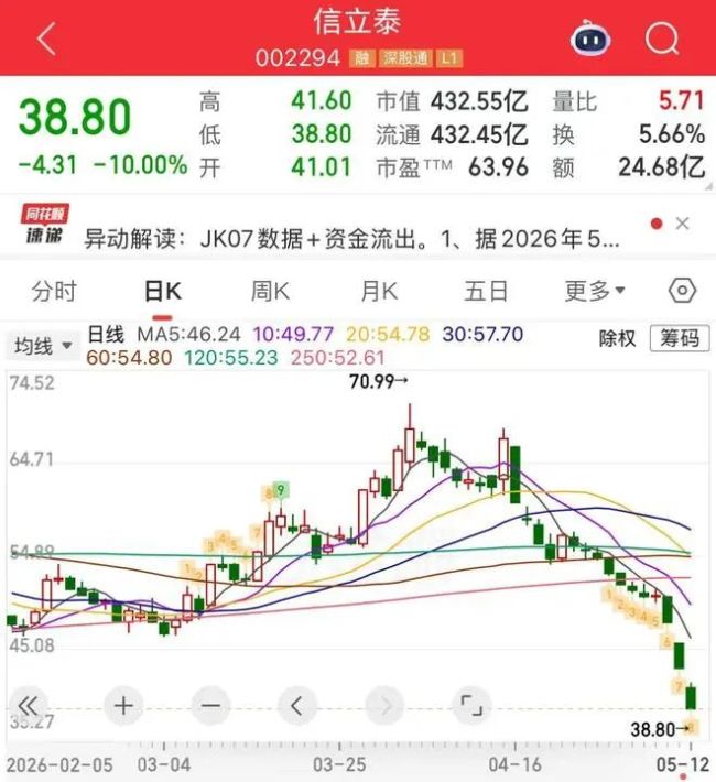 “心血管龙头”股价连续跌停