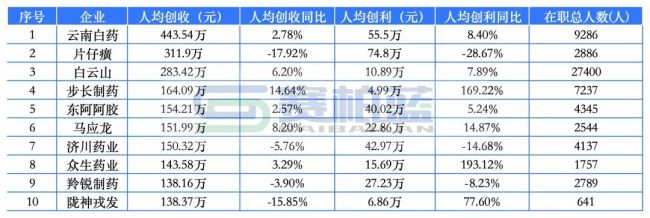最新药企员工薪酬情况一览(附表格)