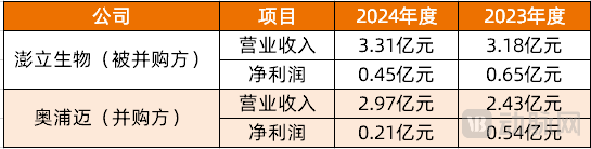 图4.奥浦迈与澎立生物的财务概况(资料来源:动脉网整理)