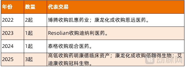 图3.2022-2025年国内CRO企业被并购案例(资料来源:动脉网整理)