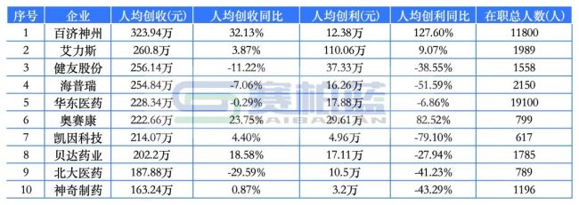 最新药企员工薪酬情况一览(附表格)