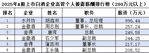 (数据均来自于各企业2025财报,总榜单见文末)