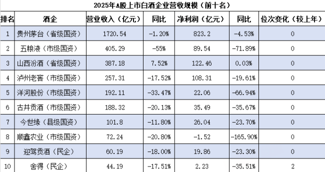 (数据均来自于各企业2025财报,总榜单见文末)