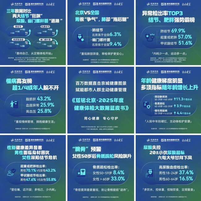 《慈铭北京·2025年度健康体检大数据蓝皮书》发布,四款健康管理创新产品重磅亮相