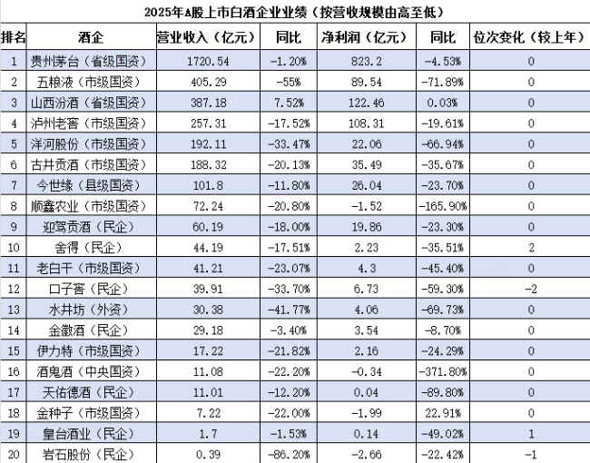 白酒榜|汾酒营收净利双增 口子窖高管批量造富