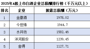 (数据均来自于各企业2025财报,总榜单见文末)