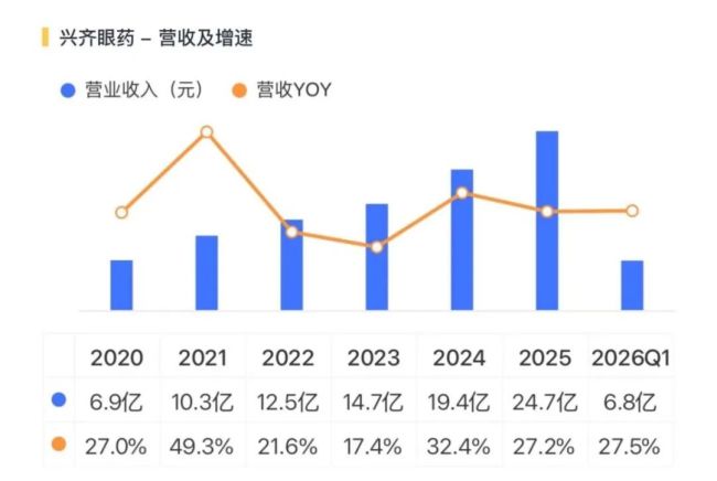 把儿童近视做成复购生意,兴齐眼药:爆款兑现,利润翻倍