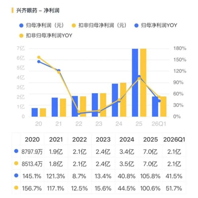 把儿童近视做成复购生意,兴齐眼药:爆款兑现,利润翻倍