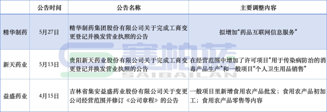康美药业,变更经营范围
