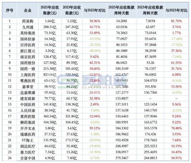 医院回款「全面调整」
