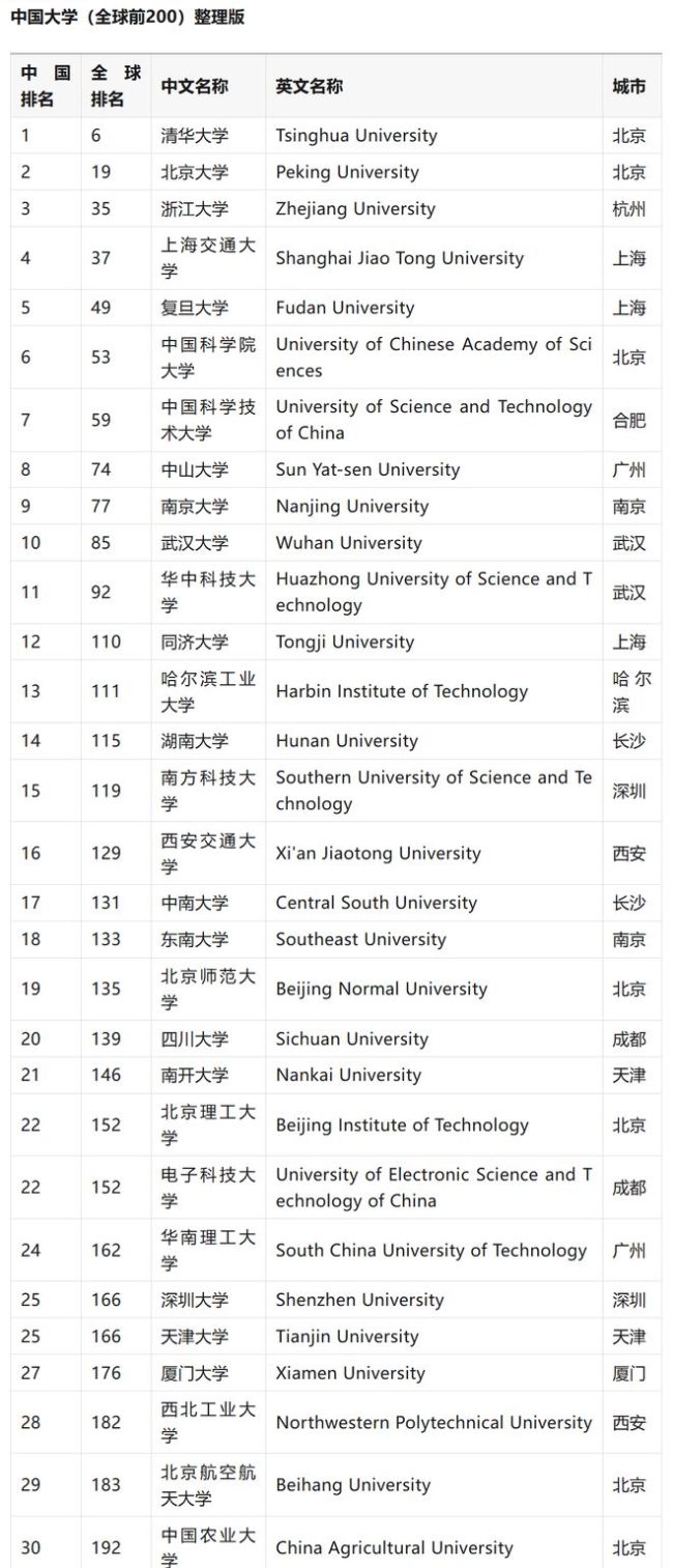 又一个世界大学排行榜出炉：USNEWS来了，中国大学成为最大赢家！